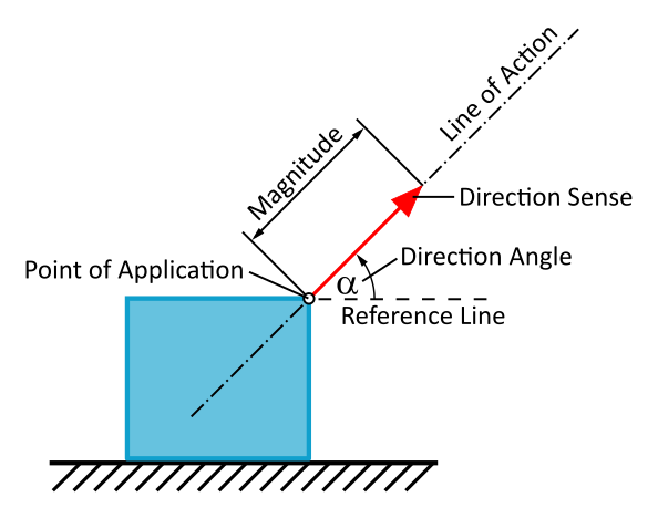 This Figure 2.1.1 shows a force vector with its characteristics.