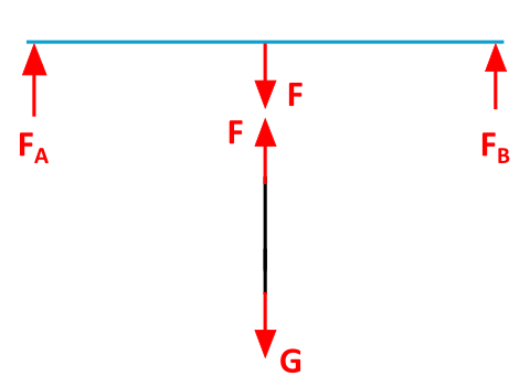 Diese Abbildung 2.1.6 zeigt das Freikörperbild Des Balkens und der Lampe.