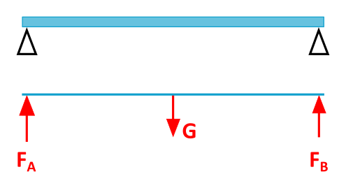 Diese Abbildung 2.1.7 zeigt einen Balken, der auf zwei Stützen liegt. Darunter ist das Freikörperbild dargestellt.